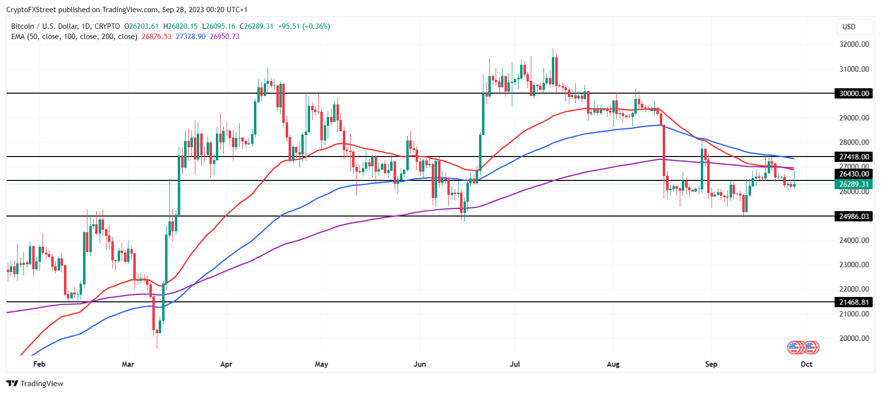 Chỉ Số Đô La Mỹ Đạt Và Giá Bitcoin