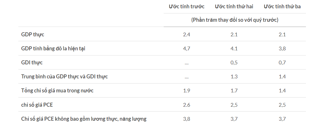 Cập nhật GDP