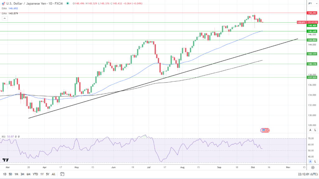 Biểu đồ hàng ngày USD/JPY