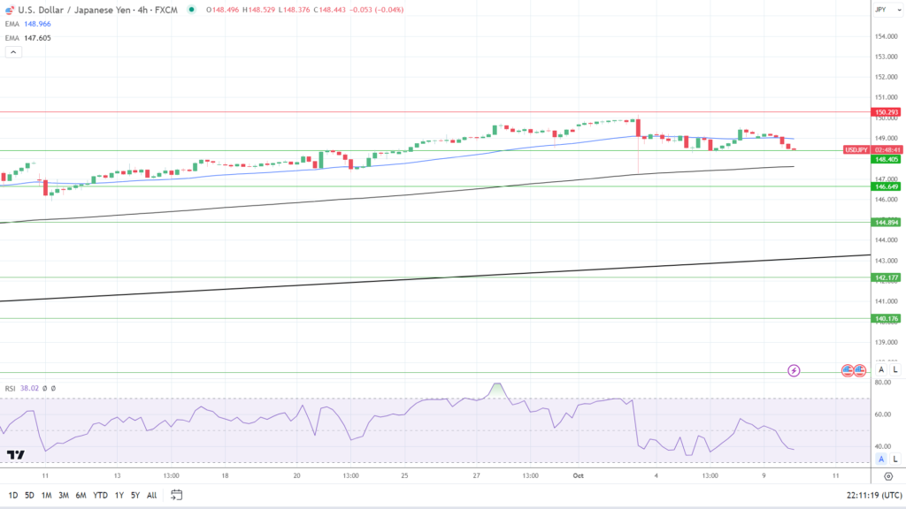 Biểu đồ 4 giờ USD/JPY