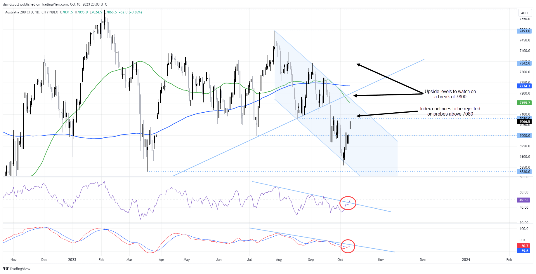 ASX 200: Từ con số 0 trở thành anh hùng trong vòng một tuần
