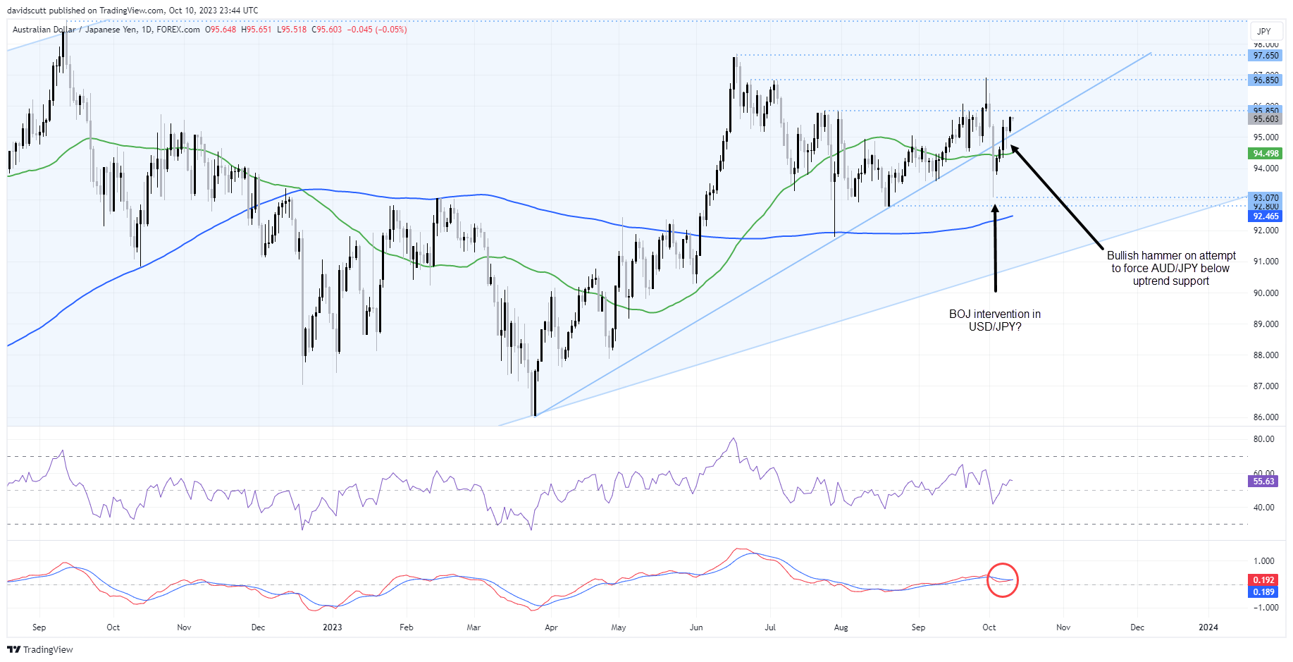 AUD/JPY: Trở lại xu hướng sau cú tăng tốc của BOJ