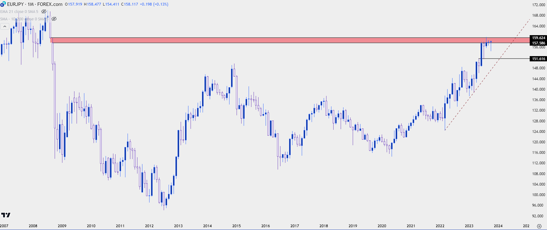 EUR/JPY trên Tradingview