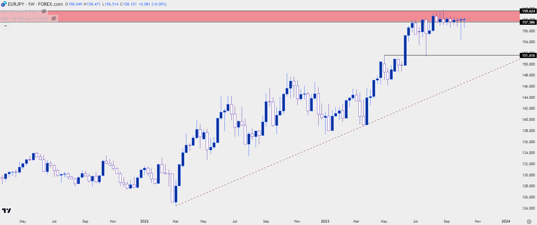EUR/JPY trên Tradingview