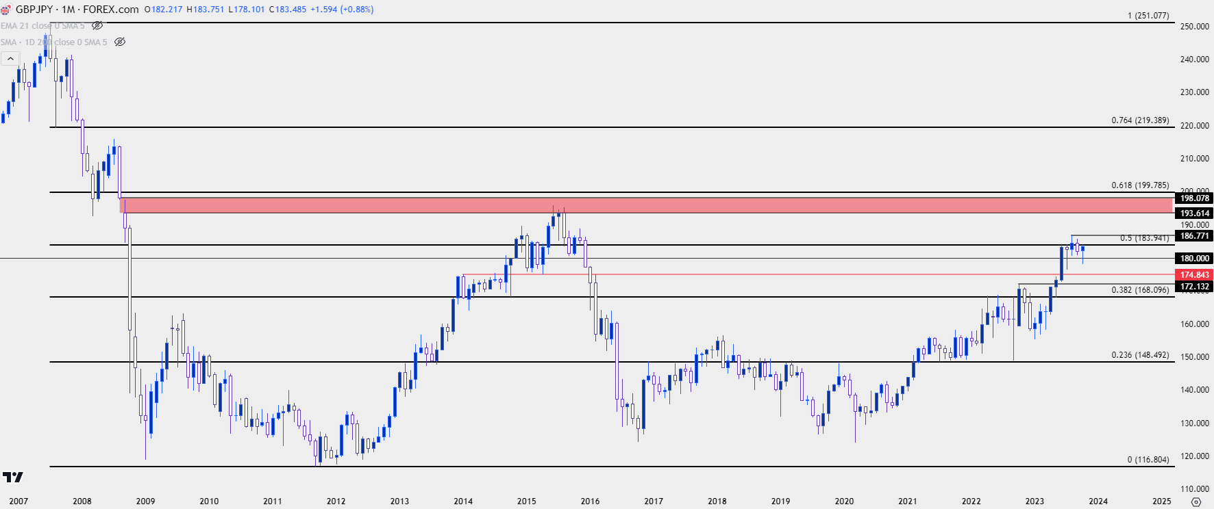 GBP/JPY trên Tradingview