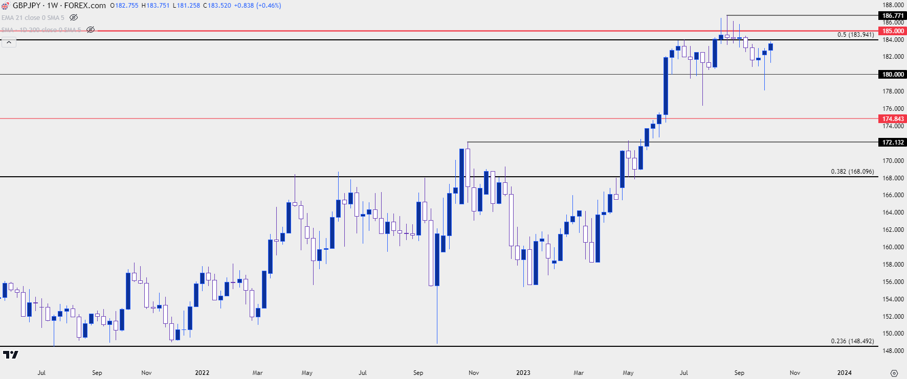 GBP/JPY trên Tradingview