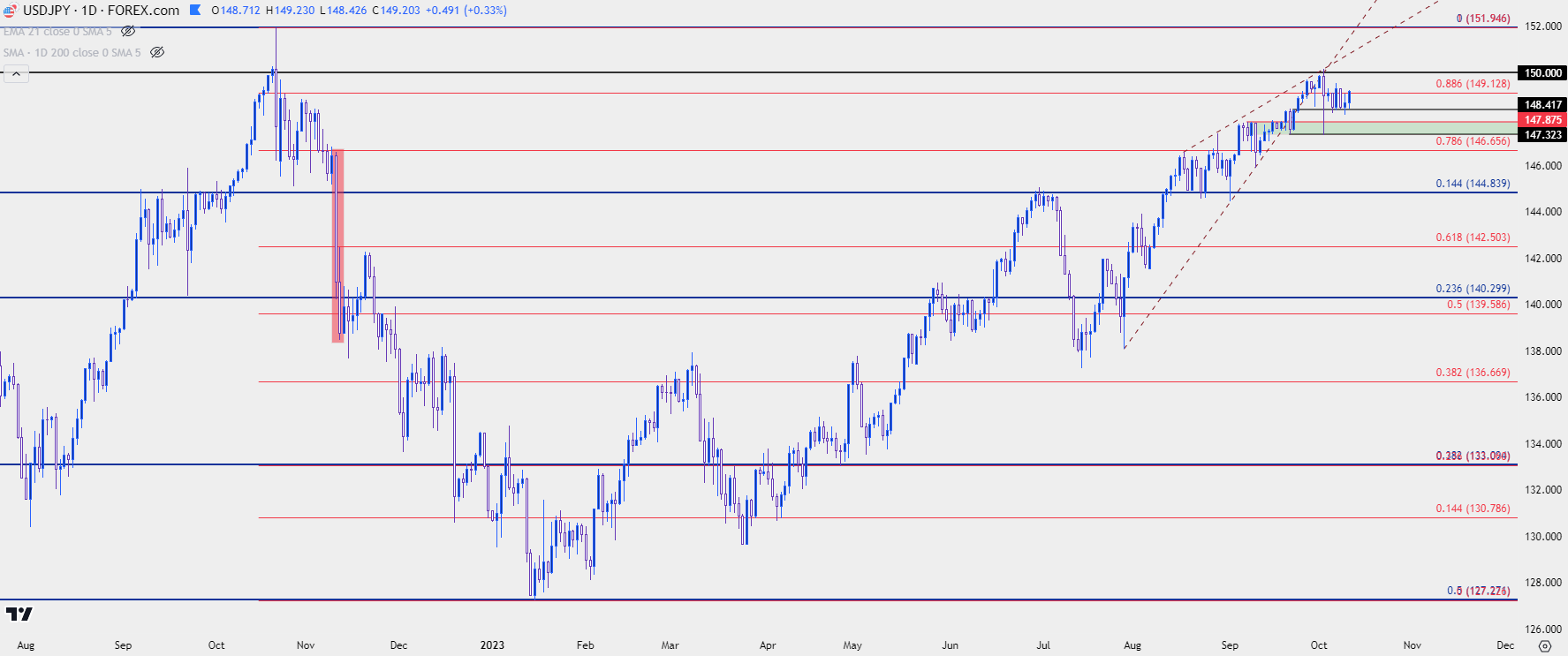 USD/JPY trên Tradingview