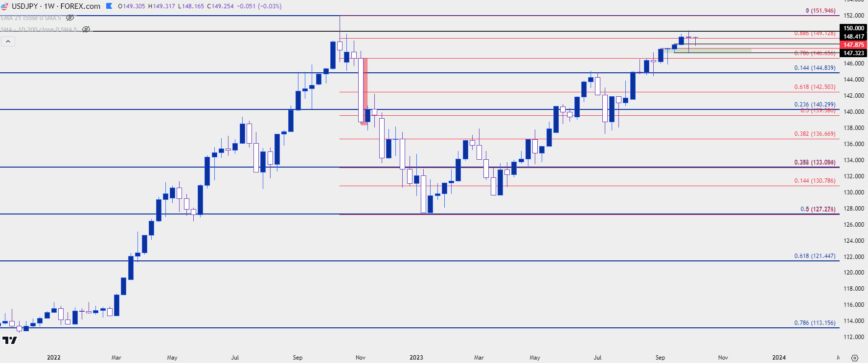 USD/JPY trên Tradingview