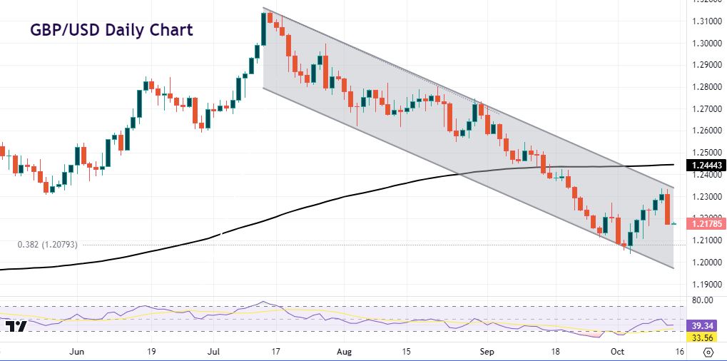 Biểu đồ trong ngày - GBP/USD