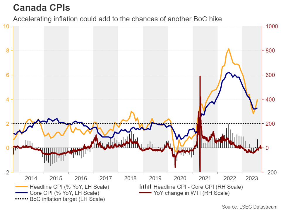 Canada CPI