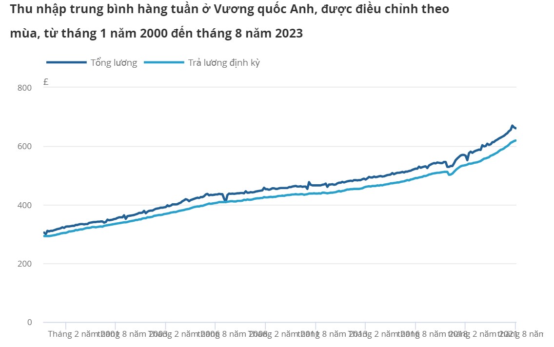 Phân tích thu nhập trung bình hàng tuần