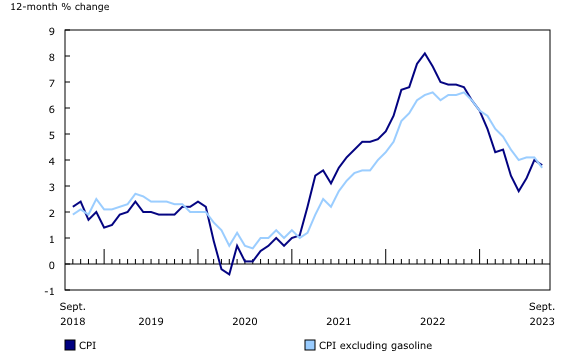 Chỉ số giá tiêu dùng (CPI) Canada
