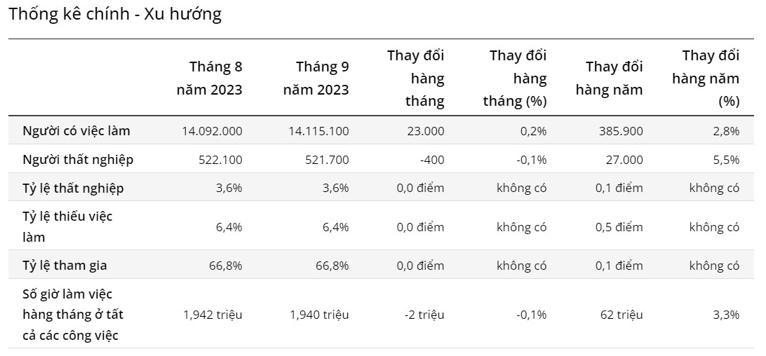 Lực lượng lao động, Úc