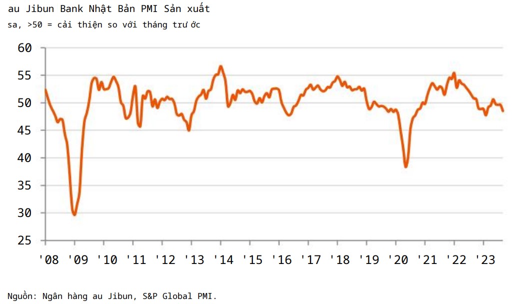 Chỉ số quản lý mua hàng (PMI) sản xuất của Ngân hàng au Jibun Nhật Bả