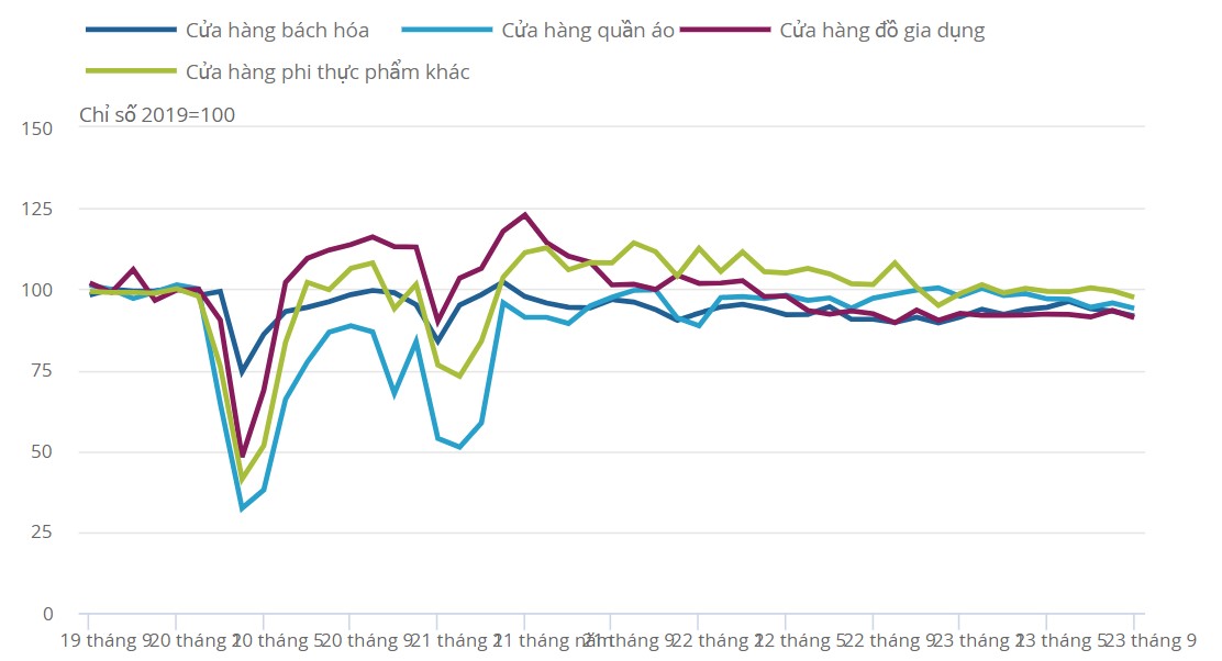 Cửa hàng phi thực phẩm