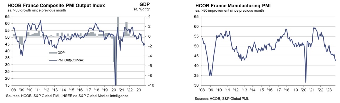Chỉ số đầu ra PMI tổng hợp HCOB Flash France