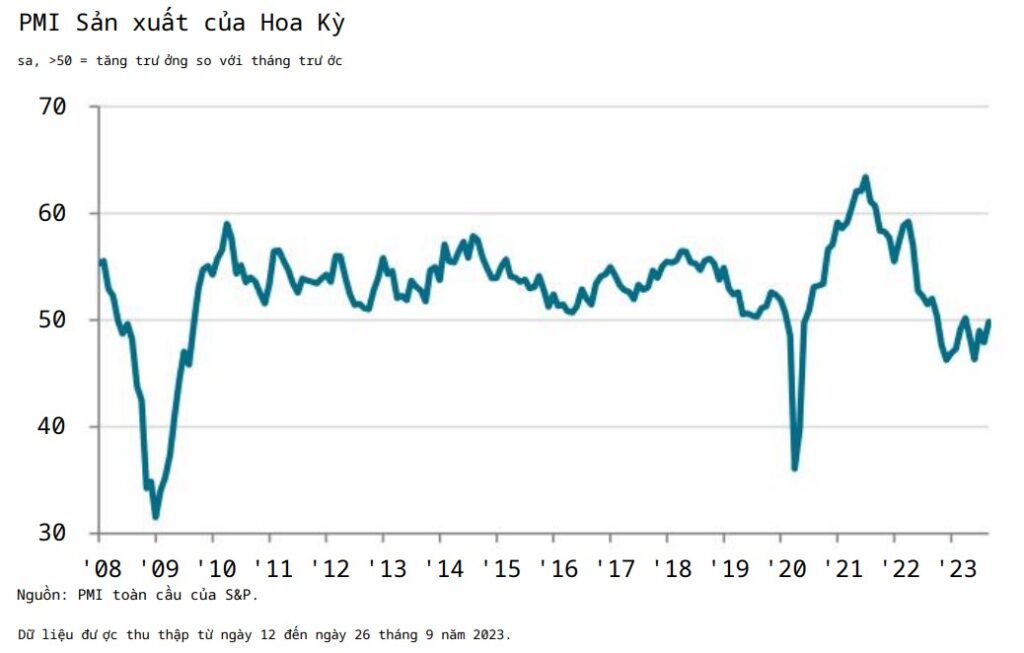 PMI sản xuất của Hoa Kỳ