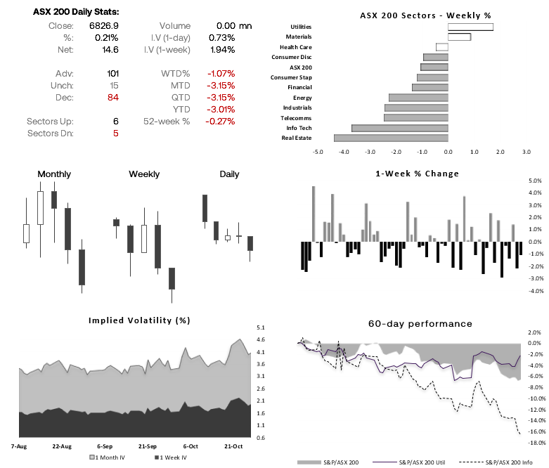 Sơ lược về ASX 200