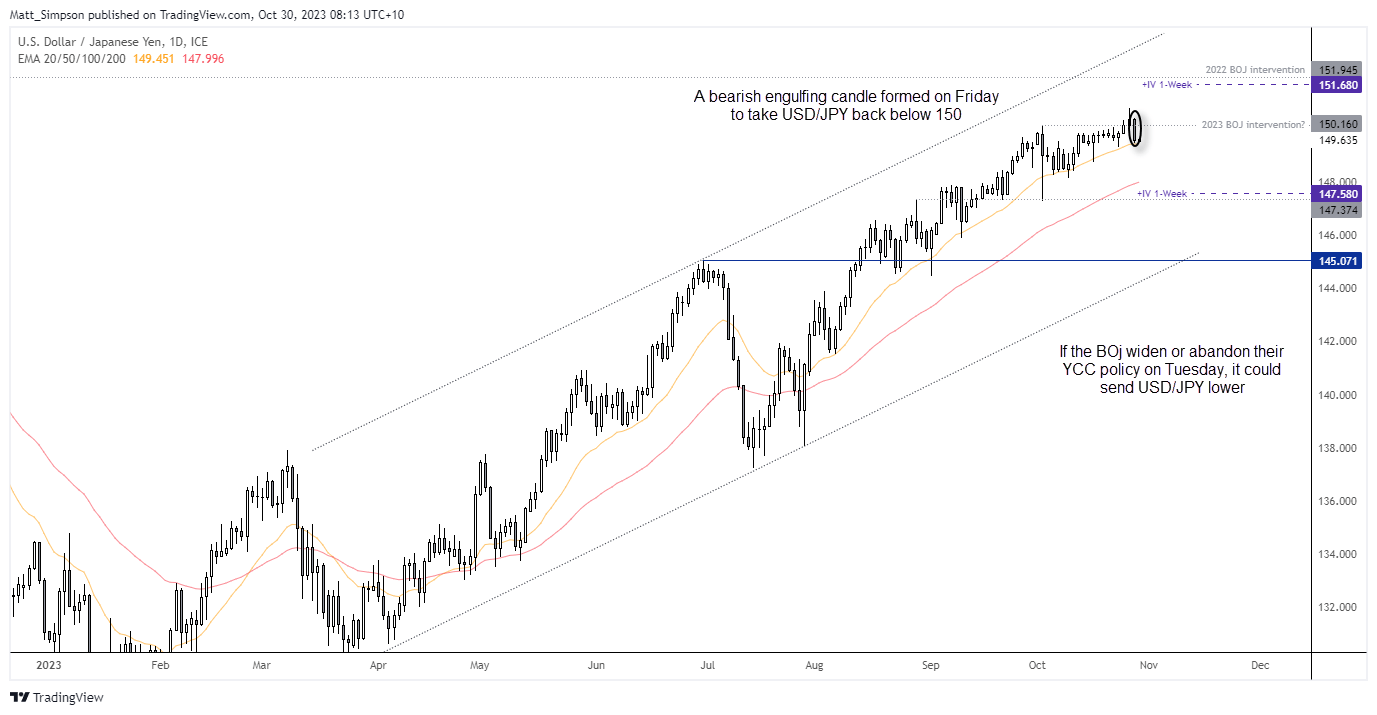 Phân tích kỹ thuật USD/JPY (biểu đồ hàng ngày)