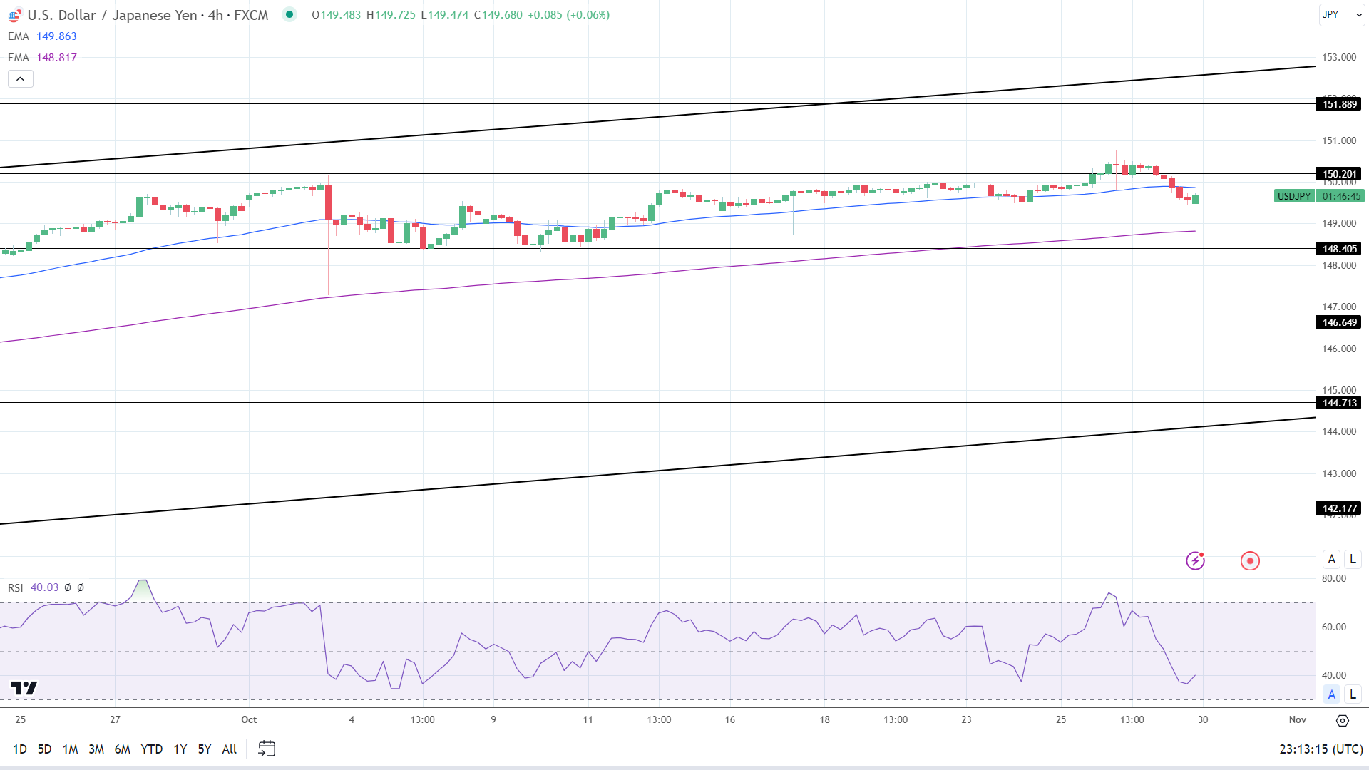 Biểu đồ hàng ngày USD/JPY