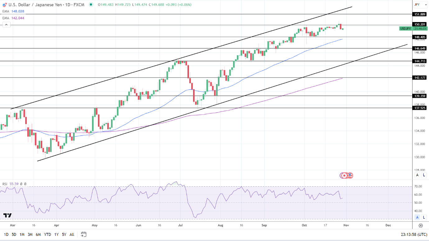 Biểu đồ 4 giờ USD/JPY