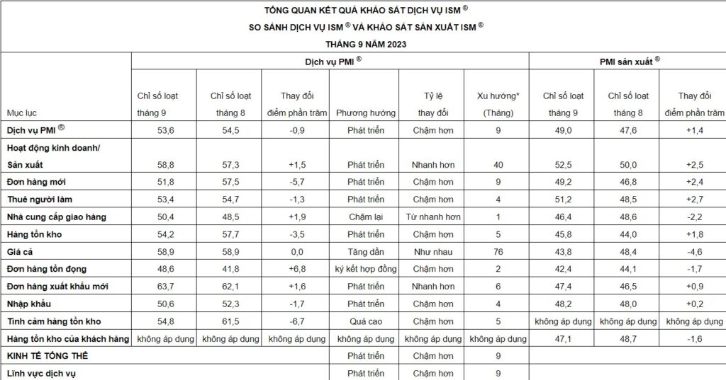 Báo cáo Kinh doanh Hoa Kỳ của Dịch vụ ISM