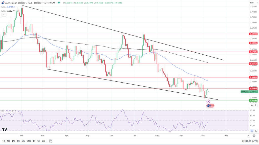 Biểu đồ hàng ngày AUD/USD