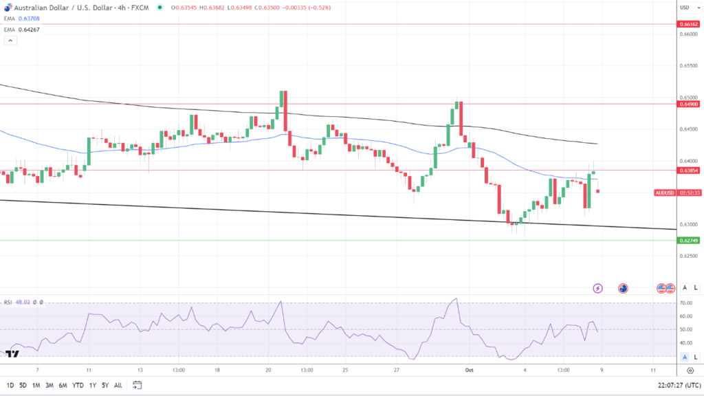 AUD/USD Biểu đồ 4 giờ